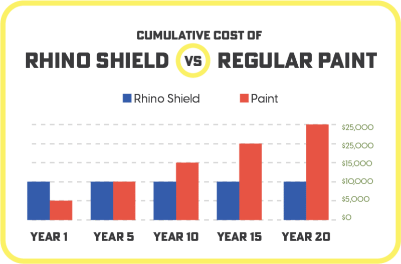 Rhinoshield-vs-regularpaintcost
